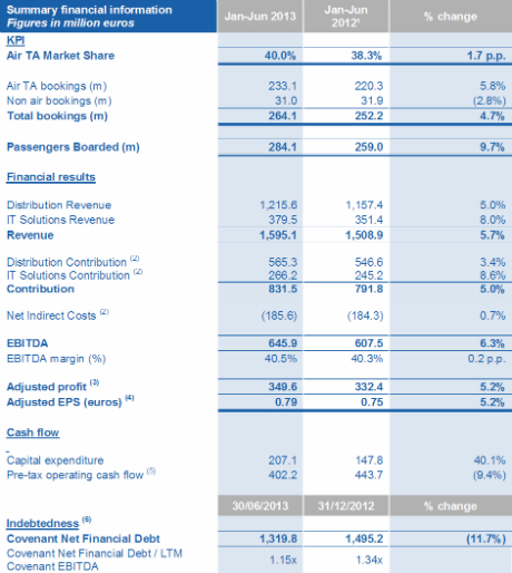 Amadeus IT Holding, S.A. released its H1-2013 results