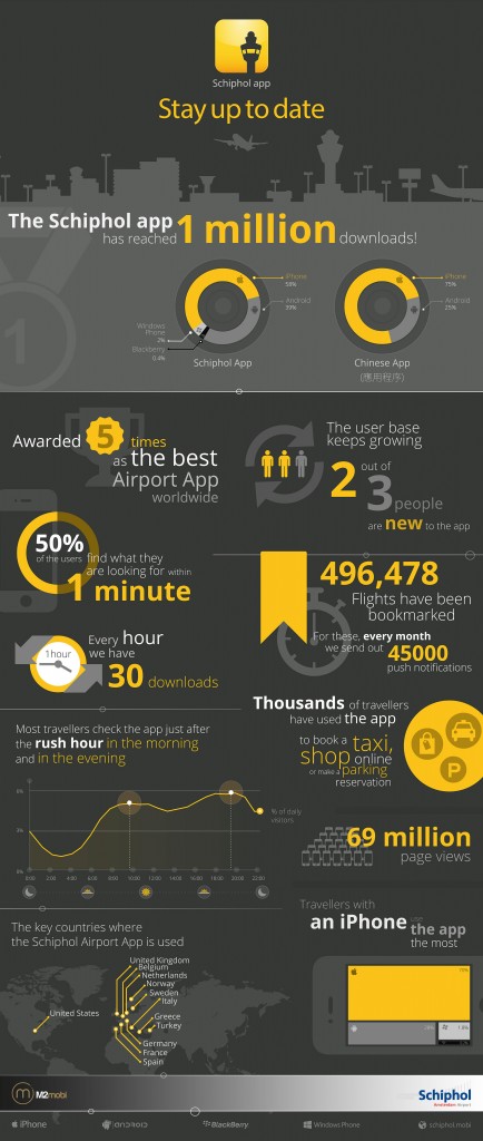 Amsterdam Airport Schiphol's free Schiphol App downloaded over one million times since its launch in 2010