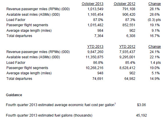 Spirit Airlines reported its preliminary October 2013 traffic results and year-to-date 2013