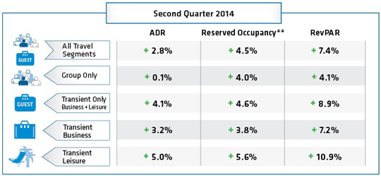 TravelClick's May 2014 North American Hospitality Review: The hotel industry continued on its positive growth trajectory in the Q2-2014 