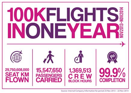 Wizz Air announced it reached 100,000 flights over a 12 month period for first time in its 10 year history 