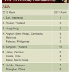 Maldives Ranked Asia’s Fourth Best Holiday Destination by SmartTravelAsia.Com Readers
