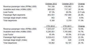 Spirit Airlines Reports October 2012 Traffic