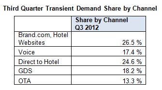 Third Quarter 2012 Hotel Performance Shows Healthy Growth Across Online Channels