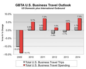 Sluggish 2012 Should Yield to Better 2013 for Business Travel