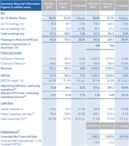Amadeus announces 2012 full year results 