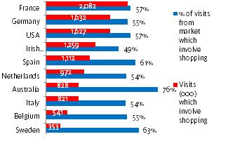 OVERSEAS VISITORS SPEND £4.5 BILLION A YEAR IN BRITAIN’S SHOPS