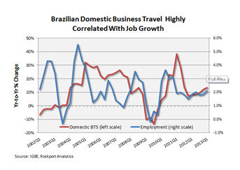 GBTA Forecasts a Return To Double Digit Growth for Brazil’s Business Travel Spend In 2013