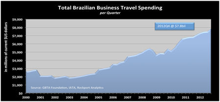 GBTA Forecasts a Return To Double Digit Growth for Brazil’s Business Travel Spend In 2013c