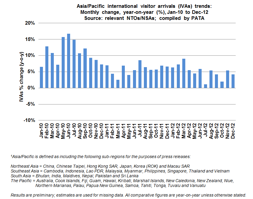 PATA 2012 Was a Record Year for AsiaPacific Tourism