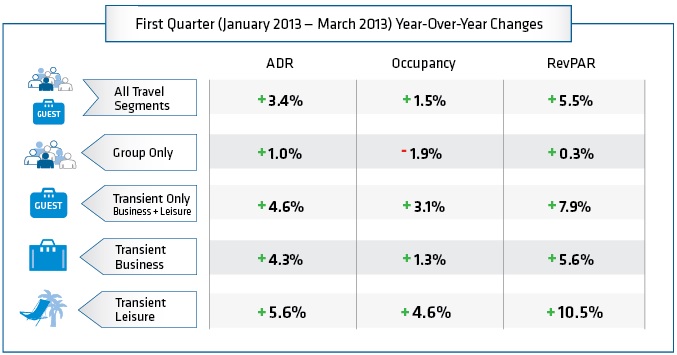 ADR Growth Continues to Outpace Occupancy Growth for Hotels