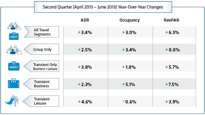 ADR Growth Continues to Outpace Occupancy Growth for Hotels2ndQ