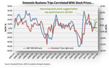 GBTA Modestly Upgrades Business Travel Growth Forecast for 2013
