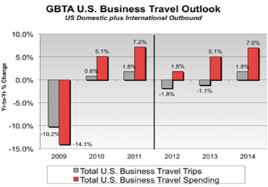 GBTA U.S. Business Travel Outlook