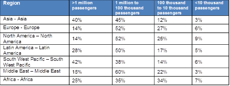 Global air travel concentration based on passenger volume for 2012