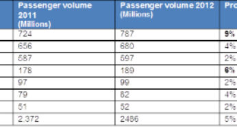 300 world ‘super routes’ attract 20% of all air travel, Amadeus reveals in new analysis of global trends