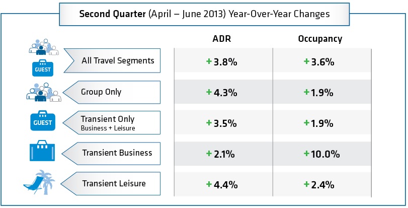 *Q2 data broken down by month is available by request 