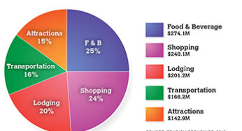 Tourism Economics research shows Omaha Visitors spent record $1 Billion in 2012