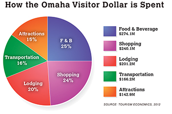 Tourism Economics research shows Omaha Visitors spent record $1 Billion in 2012