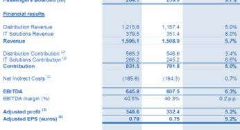 Amadeus IT Holding, S.A. released its H1-2013 results, revenue rose 5.7% to €1,595.1M YoY