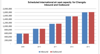 Chengdu’s scheduled international air seat capacity grown with 40 percent per year in 2009 – 2012