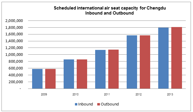 Scheduled International air seat capacity for Chengdu Inbound and Outbound