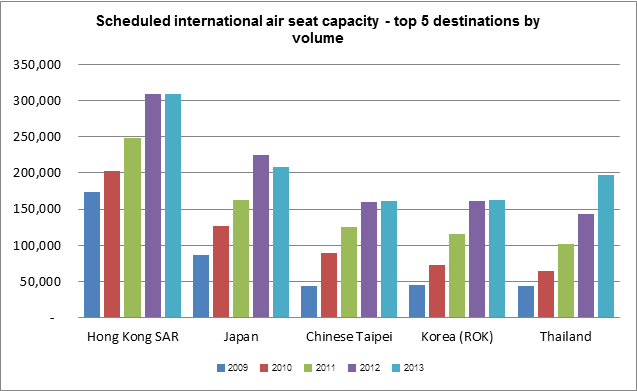 Scheduled International air seat capacity - top 5 destinations by volume