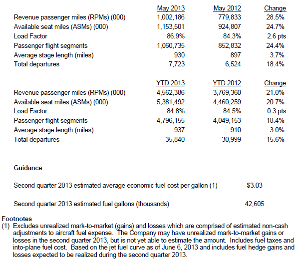 Spirit Airlines reports its preliminary traffic results for May 2013