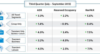 TravelClick North American Hospitality Review: increase in average daily rates the main source of growth for hotels in Q3 2013