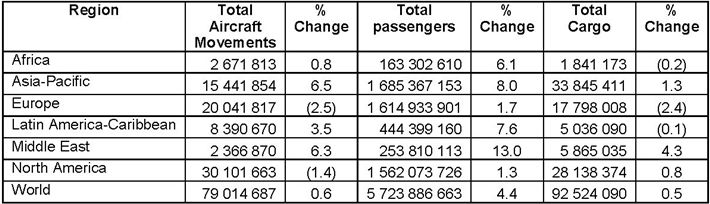 Airports Council International released its 2012 World Annual Traffic Report (WATR)