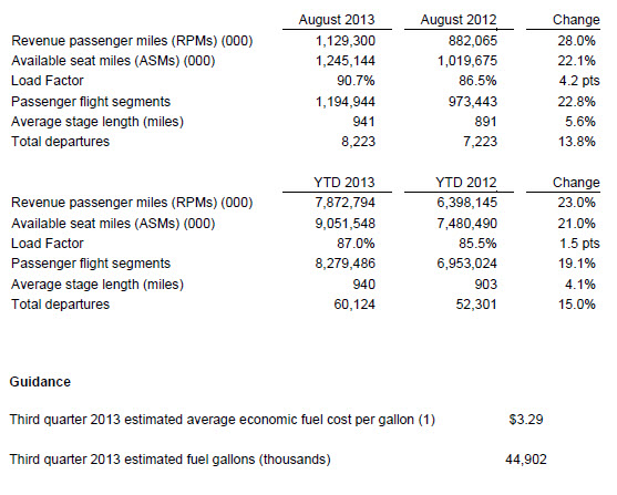 Spirit Airlines released its preliminary traffic results for August 2013