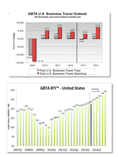 GBTA survey ongoing government shutdown and potential default could impact business travel