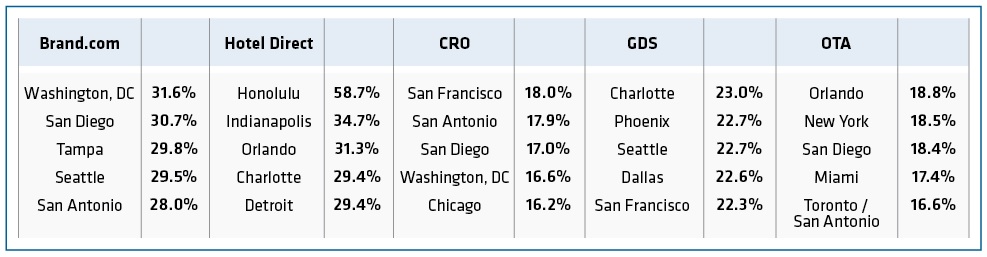 The chart illustrates the cities that receive the most share of bookings broken out by channel.