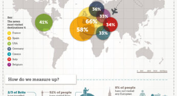 London City Airport survey found average UK person visited seven countries in their life