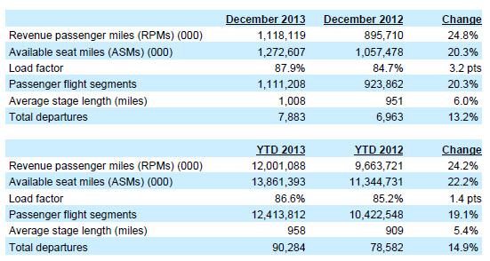 Spirit Airlines reported its preliminary traffic results for December and full-year 2013