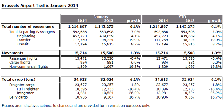 Brussels Airport reports 6.1 passengers and cargo growth in January 2014