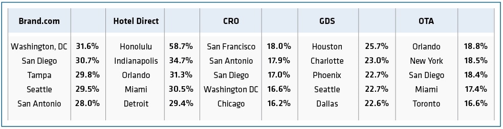 Top Five Cities by Transient Channel Segment in Q4 2013