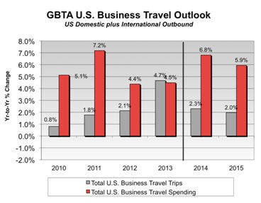 GBTA US Business Travel Outlook