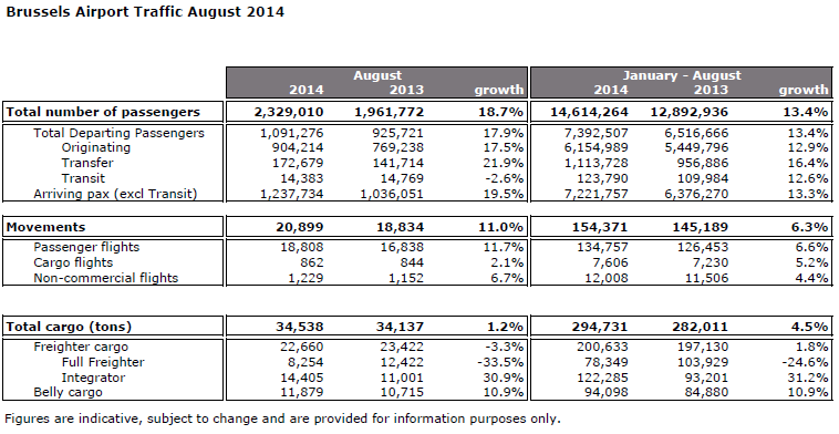 Brussels Airport announced 18.7% increase of passengers in August 2014 compared to August 2013 