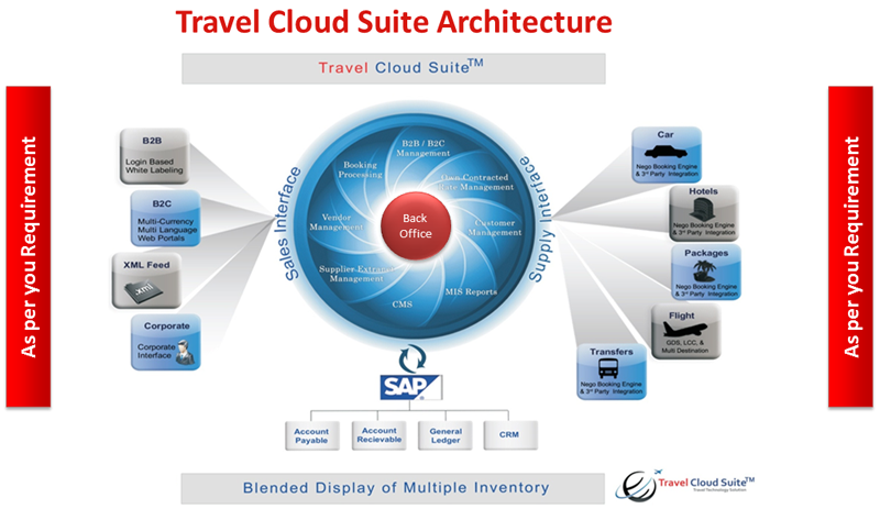 TI Infotech Pvt - Travel Cloud Suite