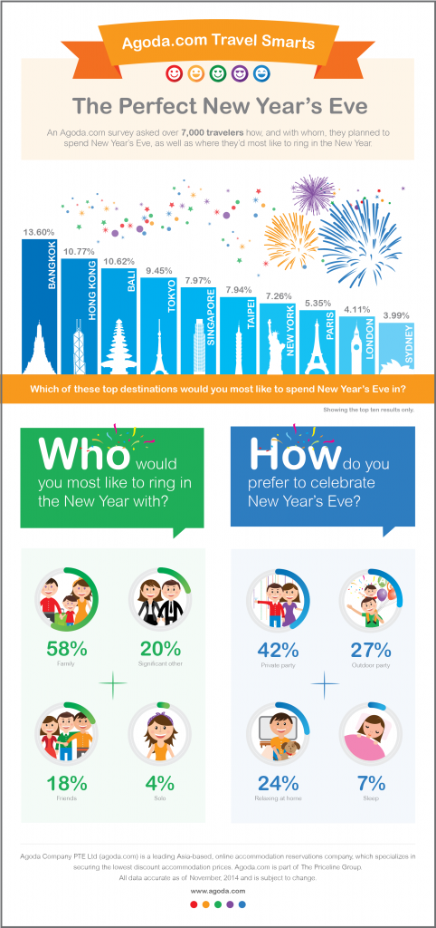 Bangkok tops the list of world’s favorite destination for ringing in the new year at Agoda.com's Travel Smarts study  