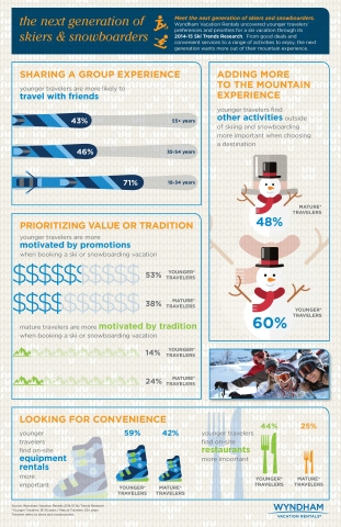 Wyndham Vacation Rentals 2014-15 Ski Trends Research Report explores today’s ski and winter vacations 