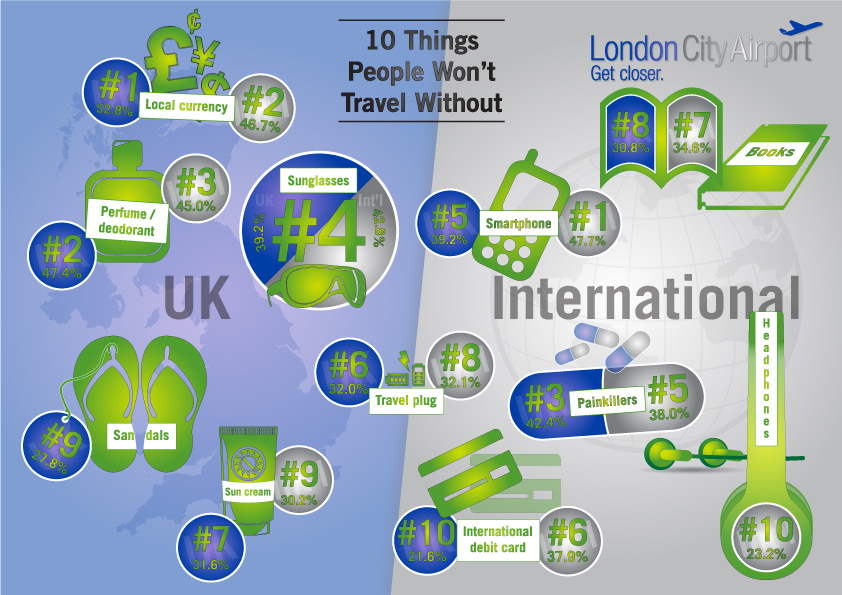 London City Airport compiled a list of items holidaymakers would never travel without 
