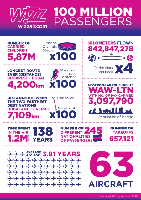 Wizz Air carried 100 million passengers on its low-fare services over the past 11 years 