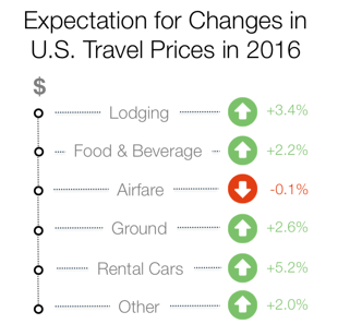 Expectation for changes in U.S. Travel Prices in 2016