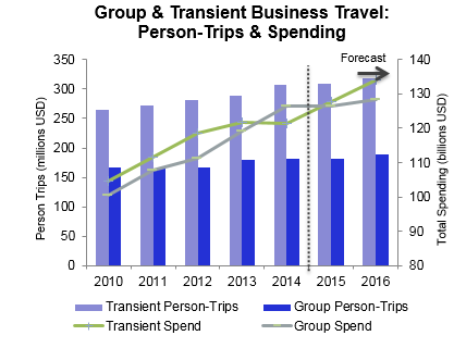 Group & Transient Business Travel