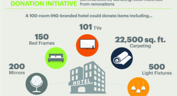 IHG and IHG Owners Association launch Renovation Donation Initiative; donating furniture, fixtures and equipment to non-profit organizations