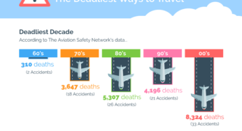 Revealed – The Riskiest Routes Around the World