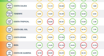 España Gastos Vacacionales de Verano 2019: Los 3 mejores destinos de mejor valor son Lanzarote, Gran Canaria y Costa Blanca