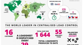 dnata: Air Dispatch produced its five millionth loadsheet since its foundation